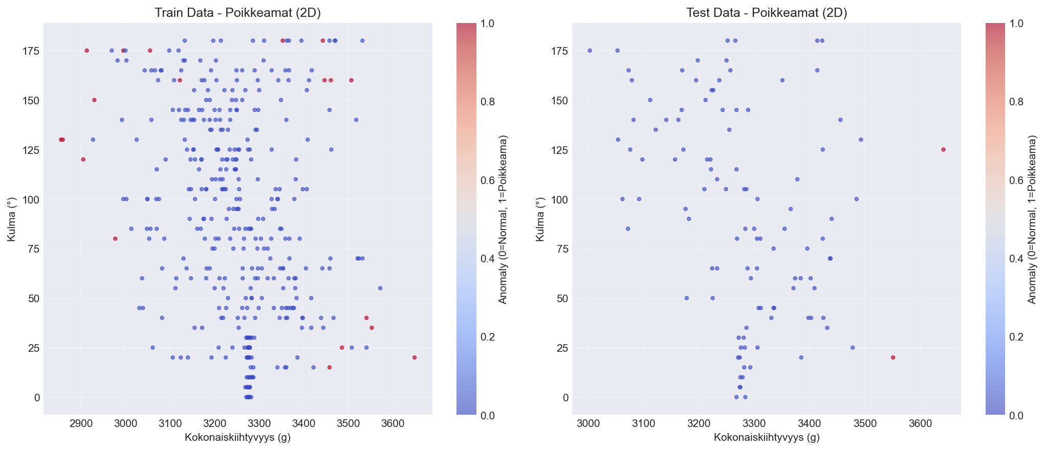 Anomaly Scatter 2D