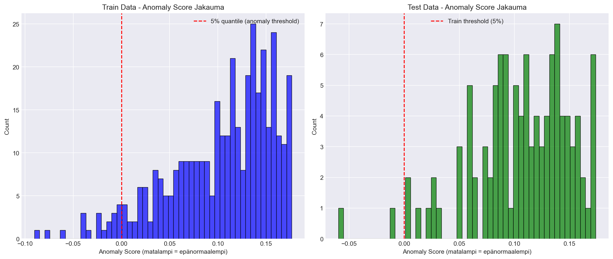 Anomaly Score Distribution