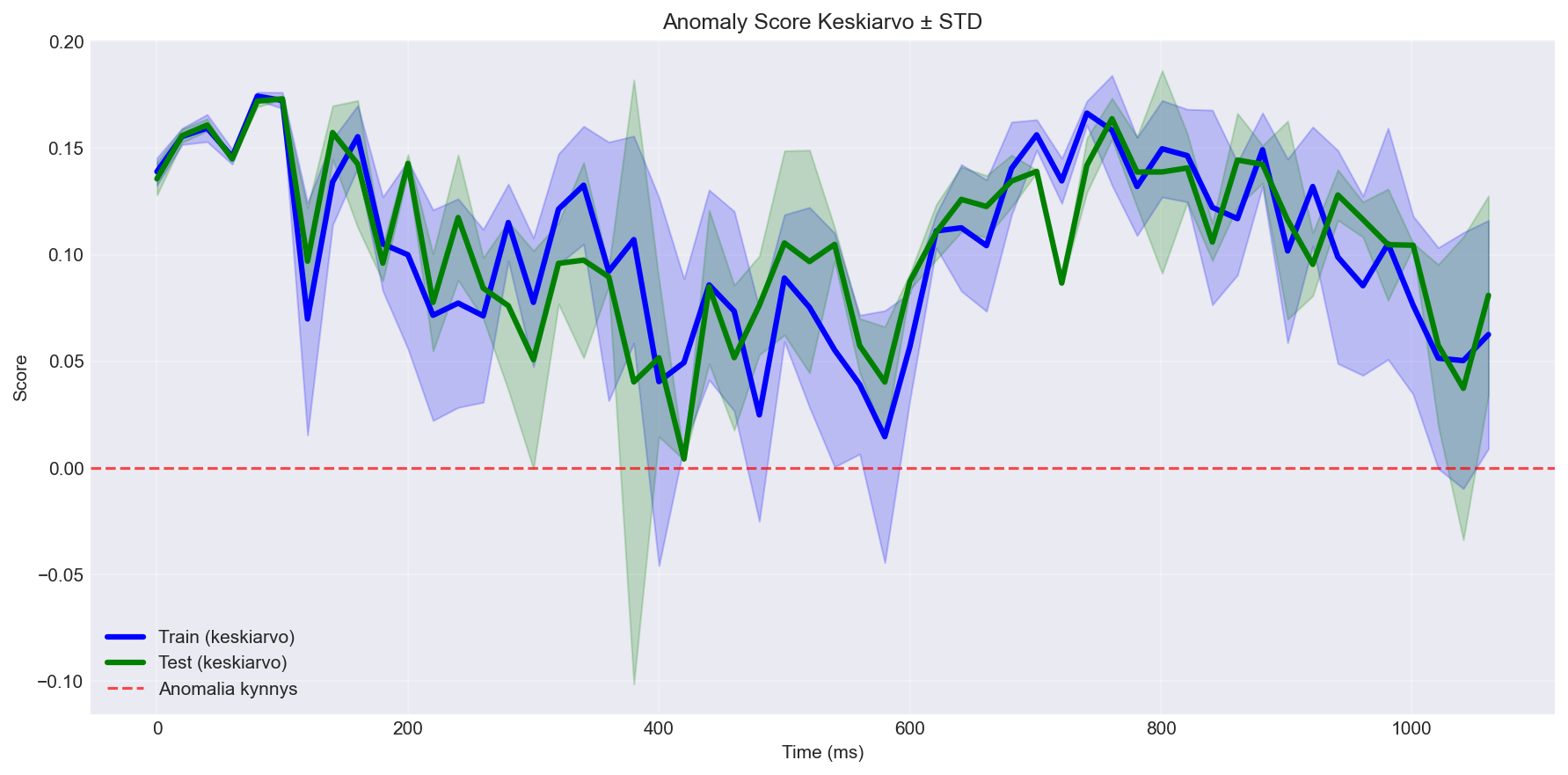 Anomaly Score Over Time